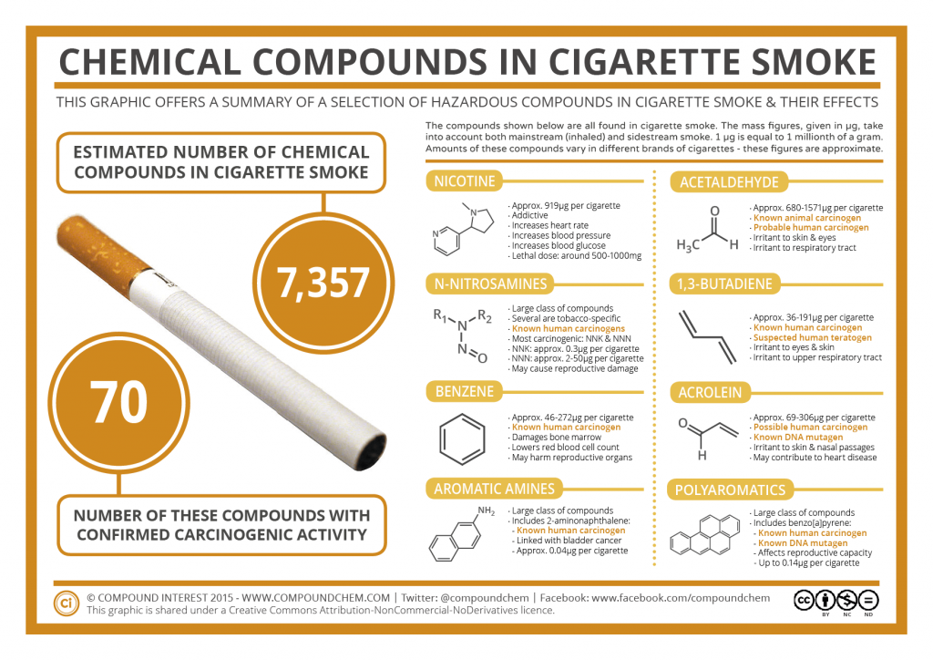 Composition of tobacco smoke and cigarettes